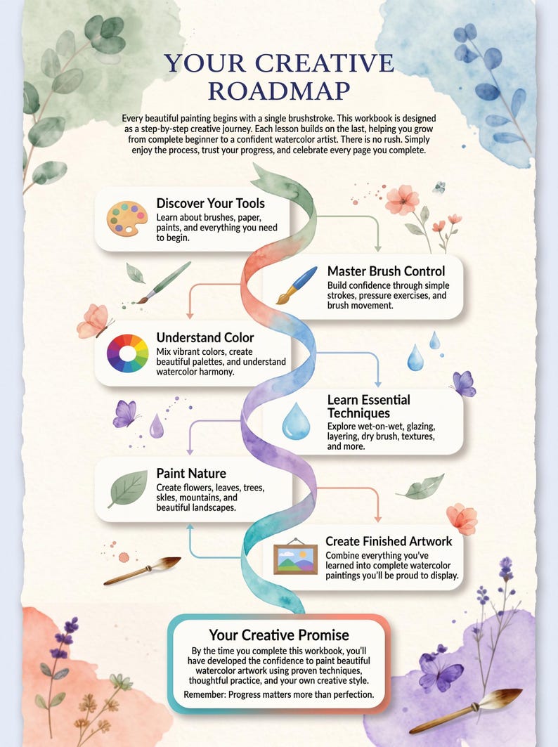 May include: A watercolor workbook titled Your Creative Roadmap featuring a central spiral path connecting six instructional steps. The page is decorated with painted flowers, leaves, butterflies, and paintbrushes against a cream background.