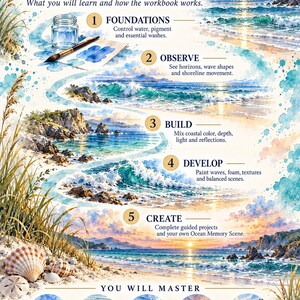 May include: An educational infographic titled YOUR OCEAN-PAINTING LEARNING PATH. It features a winding path through five stages: FOUNDATIONS, OBSERVE, BUILD, DEVELOP, and CREATE, illustrated with watercolour coastal scenes, seashells, and text.
