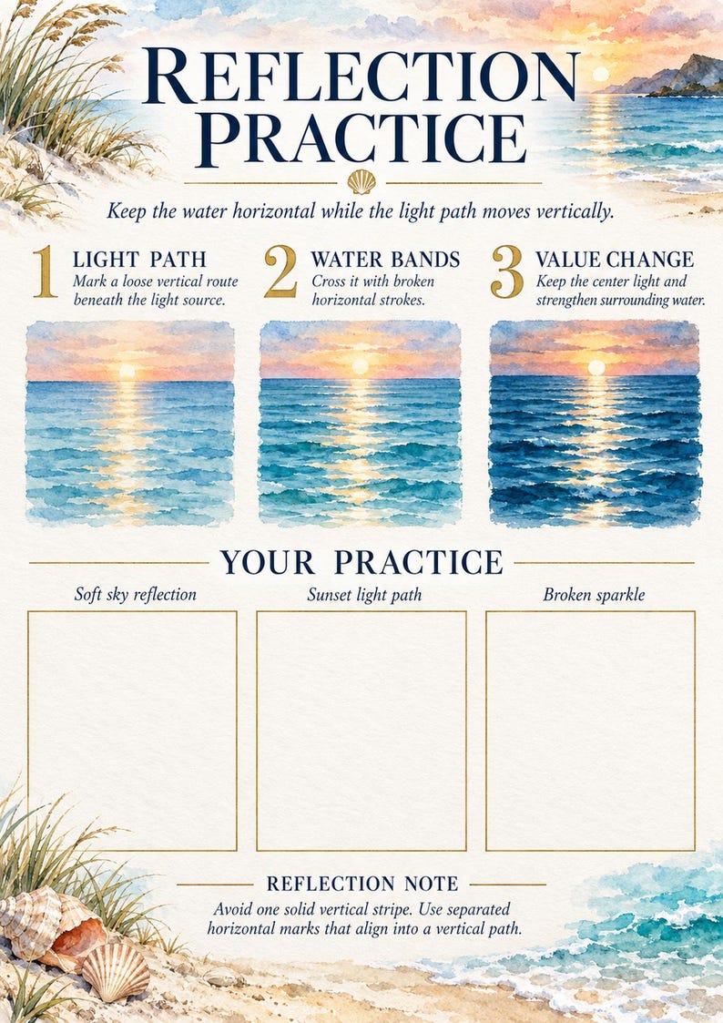 May include: An instructional art guide titled Reflection Practice featuring three watercolour sunset steps: Light Path, Water Bands, and Value Change. It includes three blank boxes for practice labelled Soft sky reflection, Sunset light path, and Broken sparkle.