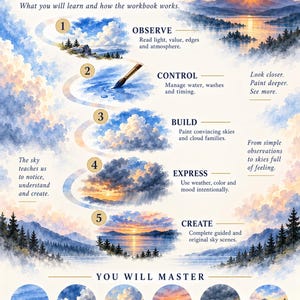 Op de afbeelding: Een educatieve infographic getiteld YOUR SKY-PAINTING LEARNING PATH, met vijf genummerde stappen ge&iuml;llustreerd met aquarelachtige schilderijen van wolken, landschappen en zonsondergangen, samen met beschrijvende tekst over schildertechnieken.