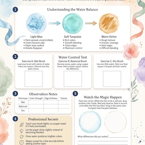 May include: An educational watercolor tutorial page titled Mastering Water Control. It features diagrams of light blue, turquoise, and ochre paint circles, instructional text for exercises, observation tables, and a progress tracker for beginners.