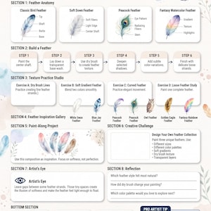 May include: An instructional page titled Paint Elegant Watercolor Feathers, Page 25. It features eight sections detailing feather anatomy, step-by-step painting instructions, texture practice, inspiration galleries, and a creative challenge.
