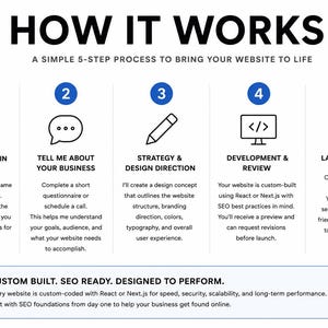 May include: An infographic titled HOW IT WORKS A SIMPLE 5-STEP PROCESS TO BRING YOUR WEBSITE TO LIFE. It outlines five steps: 1. GET YOUR DOMAIN & HOSTING, 2. TELL ME ABOUT YOUR BUSINESS, 3. STRATEGY & DESIGN DIRECTION, 4. DEVELOPMENT & REVIEW, 5. LAUNCH & GROW.
