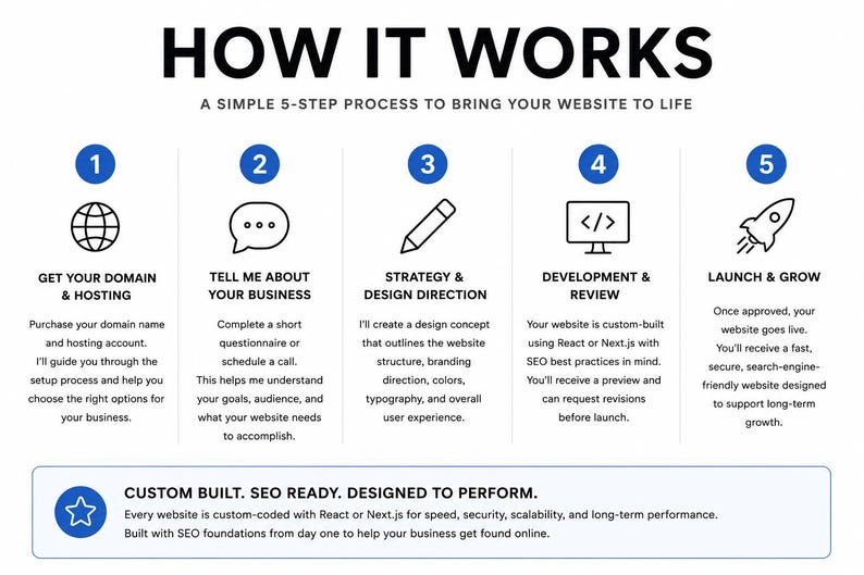 May include: An infographic titled HOW IT WORKS A SIMPLE 5-STEP PROCESS TO BRING YOUR WEBSITE TO LIFE. It outlines five steps: 1. GET YOUR DOMAIN & HOSTING, 2. TELL ME ABOUT YOUR BUSINESS, 3. STRATEGY & DESIGN DIRECTION, 4. DEVELOPMENT & REVIEW, 5. LAUNCH & GROW.