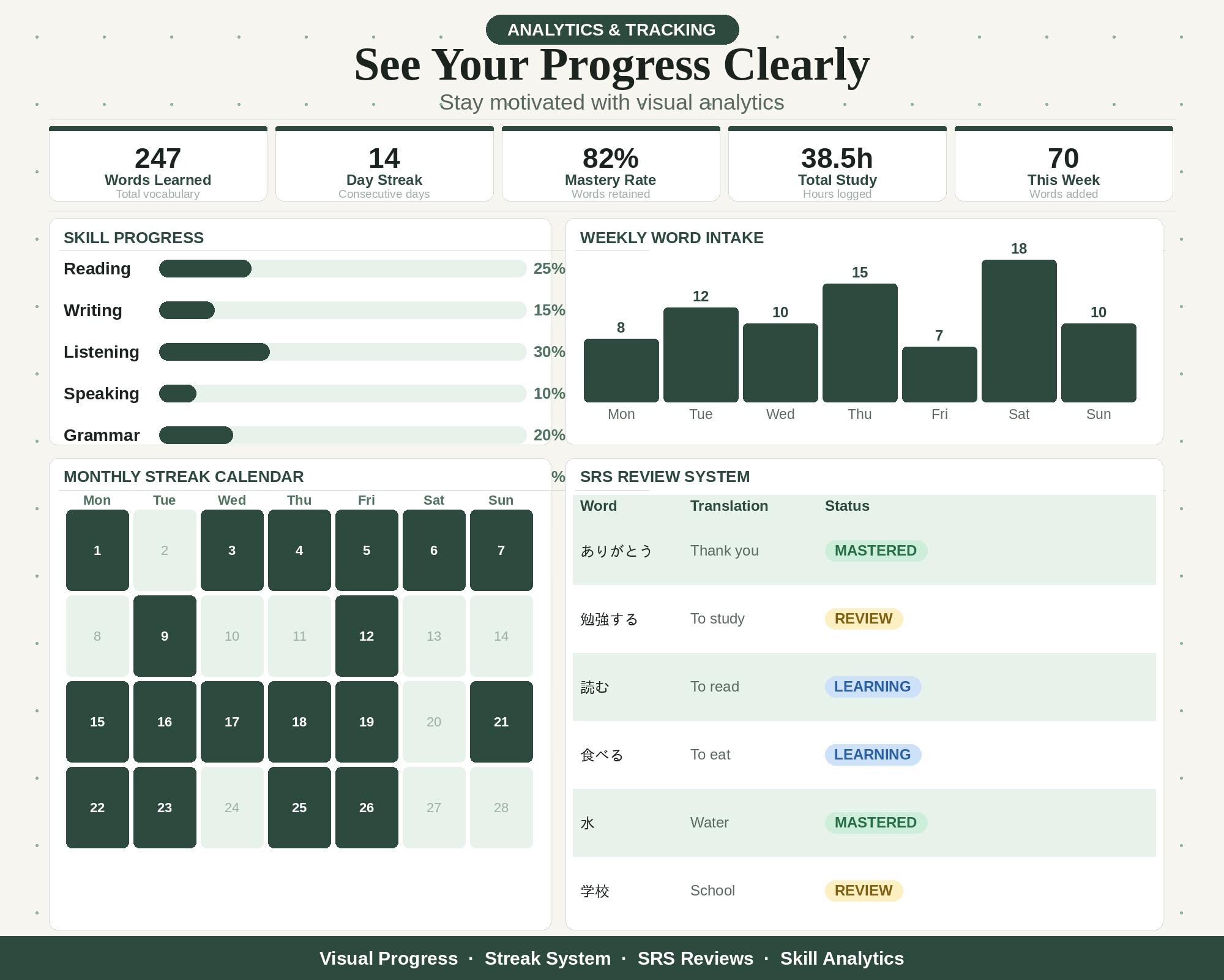 Language Learning Dashboard | Vocabulary Tracker, Study Planner, SRS ...