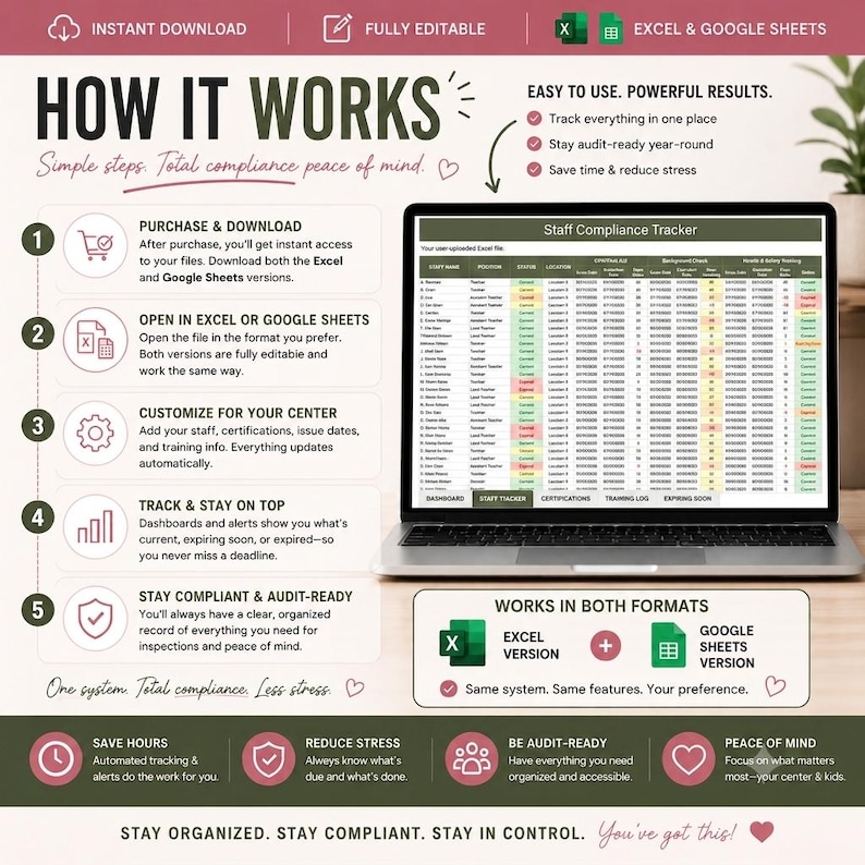 May include: A digital staff compliance tracker template displayed on a laptop screen, featuring a five-step instructional guide for Excel and Google Sheets. The interface includes columns for staff names, positions, status, and training dates.
