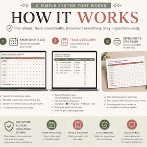 Pu&ograve; includere: Infografica intitolata "Come funziona" con sfondo beige chiaro. Dettaglia un sistema di conformit&agrave; con un calendario, un tracker e un calendario stampabile. Il testo include "Sappi cosa &egrave; dovuto", "Tieni traccia e documenta" e "Fai riferimento, pubblica e resta pronto".