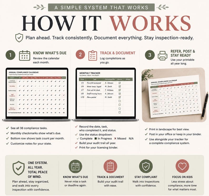 Pu&ograve; includere: Infografica intitolata "Come funziona" con sfondo beige chiaro. Dettaglia un sistema di conformit&agrave; con un calendario, un tracker e un calendario stampabile. Il testo include "Sappi cosa &egrave; dovuto", "Tieni traccia e documenta" e "Fai riferimento, pubblica e resta pronto".