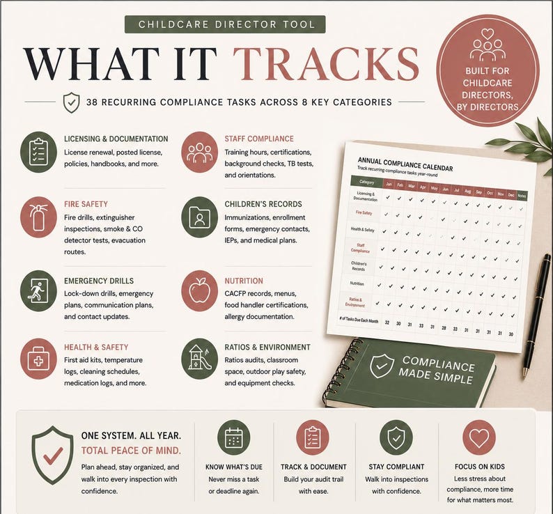 Pu&ograve; includere: Un'infografica per i direttori di asili nido, intitolata "WHAT IT TRACKS", che illustra 38 attivit&agrave; di conformit&agrave; ricorrenti in 8 categorie chiave. Include un calendario di conformit&agrave; annuale, un taccuino e una penna. Il testo recita "COMPLIANCE MADE SIMPLE".