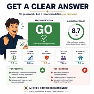 May include: An infographic titled GET A CLEAR ANSWER featuring a recommendation of GO with a confidence score of 8.7/10. It displays metrics for financial reality, career growth, risk assessment, lifestyle impact, and household impact.
