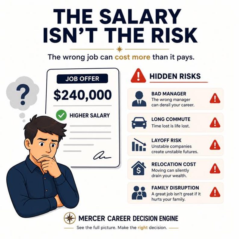 May include: An infographic titled THE SALARY ISN'T THE RISK featuring a job offer document for $240,000 and a list of HIDDEN RISKS including bad manager, long commute, layoff risk, relocation cost, and family disruption, with a MERCER CAREER DECISION ENGINE logo.