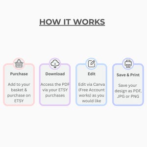 May include: A graphic illustrating the steps to use a product. The steps are: Purchase, Download, Edit, and Save & Print. Each step is in a colored box with a corresponding icon and text description. The text includes "Add to your basket & purchase on ETSY."