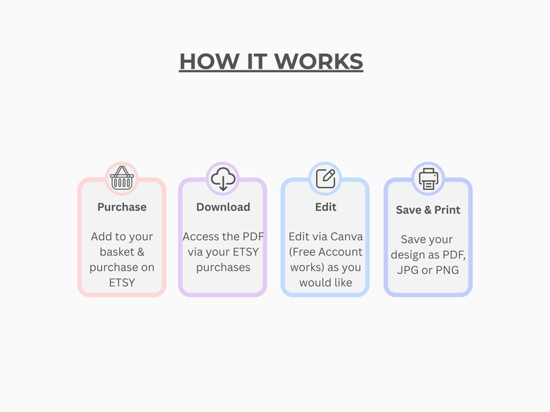 May include: A graphic illustrating the steps to use a product. The steps are: Purchase, Download, Edit, and Save & Print. Each step is in a colored box with a corresponding icon and text description. The text includes "Add to your basket & purchase on ETSY."