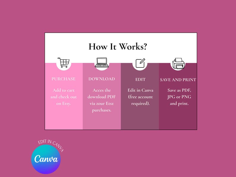 May include: A guide titled "How It Works?" detailing the process of purchasing, downloading, editing in Canva, and saving/printing. The steps are shown in pink and purple blocks with icons.