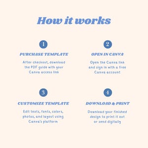 May include: An instructional graphic titled How it works with blue text on a cream background. It outlines four steps: 1. Purchase template, 2. Open in Canva, 3. Customize template, and 4. Download & print, each with brief explanatory text.