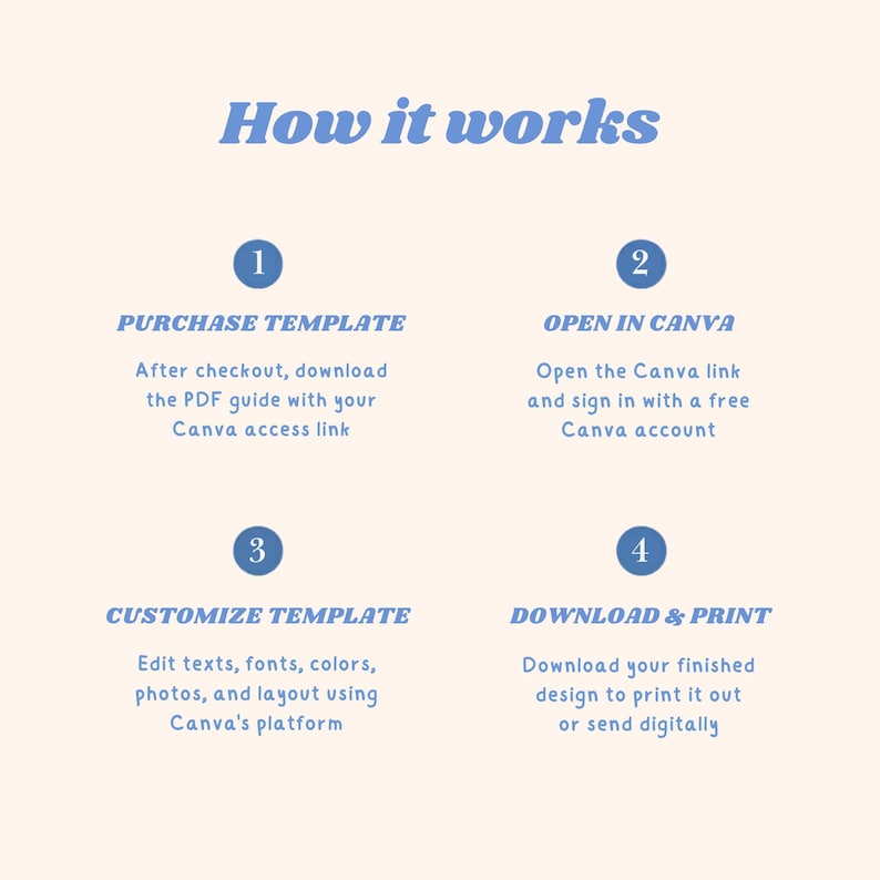 May include: An instructional graphic titled How it works with blue text on a cream background. It outlines four steps: 1. Purchase template, 2. Open in Canva, 3. Customize template, and 4. Download & print, each with brief explanatory text.