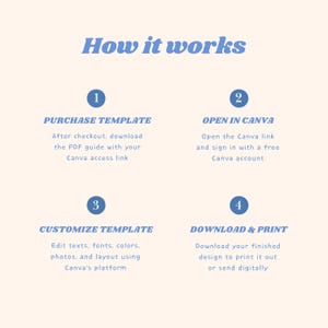 May include: An instructional graphic titled How it works with a light cream background and blue text. It outlines four steps: 1. Purchase template, 2. Open in Canva, 3. Customize template, and 4. Download & print, each with brief explanatory text.