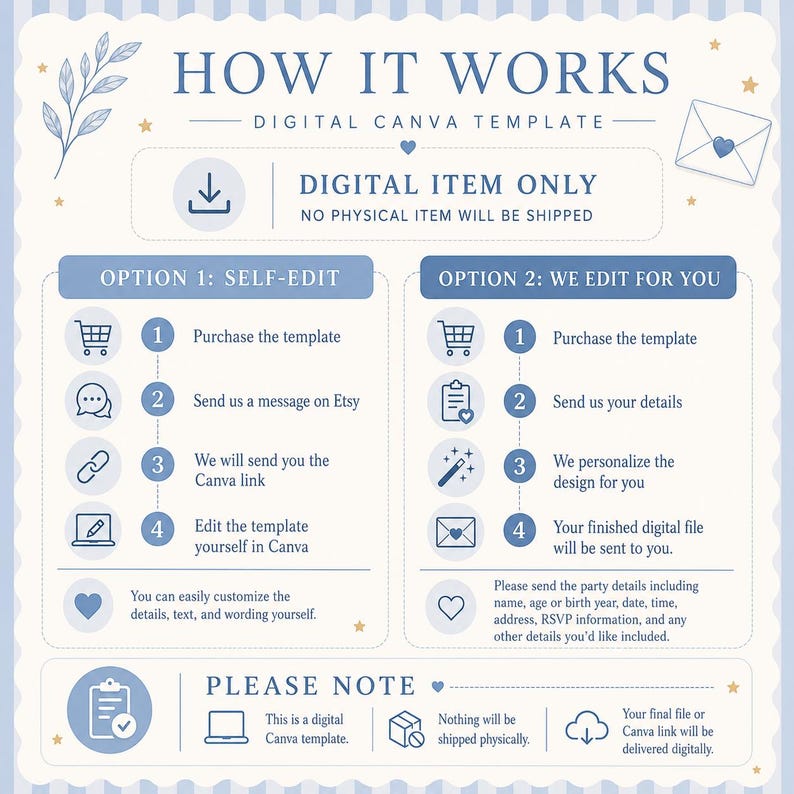 May include: A light blue and cream instructional graphic titled HOW IT WORKS DIGITAL CANVA TEMPLATE. It outlines two options: self-editing via a provided link or having the seller personalize the design. It includes icons and text.