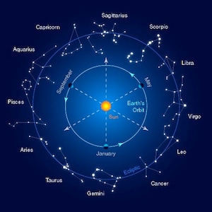 Puede incluir: Un fondo azul con un c&iacute;rculo blanco en el centro. El c&iacute;rculo muestra la &oacute;rbita de la Tierra alrededor del Sol. El Sol es un c&iacute;rculo amarillo en el centro de la &oacute;rbita. El c&iacute;rculo est&aacute; rodeado por un c&iacute;rculo m&aacute;s grande con los 12 signos del zod&iacute;aco etiquetados alrededor del exterior. Los signos del zod&iacute;aco est&aacute;n conectados por una l&iacute;nea punteada. Las palabras "&Oacute;rbita terrestre", "Sol", "Ecl&iacute;ptica", "Septiembre", "Mayo" y "Enero" tambi&eacute;n est&aacute;n etiquetadas en la imagen.