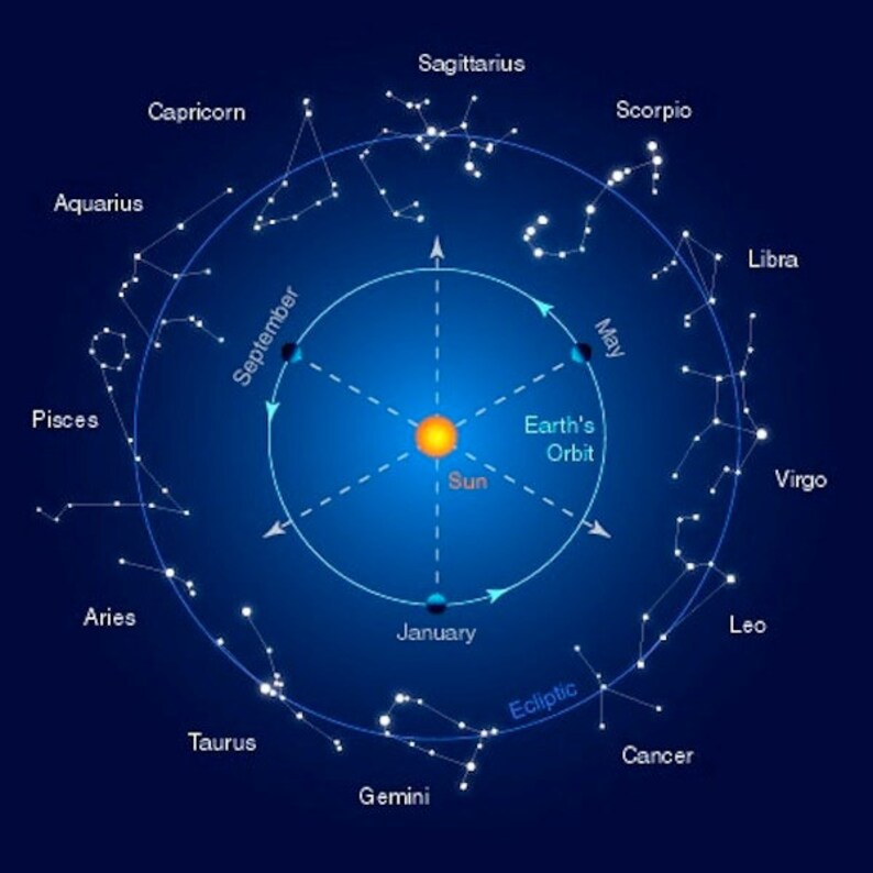 Puede incluir: Un fondo azul con un c&iacute;rculo blanco en el centro. El c&iacute;rculo muestra la &oacute;rbita de la Tierra alrededor del Sol. El Sol es un c&iacute;rculo amarillo en el centro de la &oacute;rbita. El c&iacute;rculo est&aacute; rodeado por un c&iacute;rculo m&aacute;s grande con los 12 signos del zod&iacute;aco etiquetados alrededor del exterior. Los signos del zod&iacute;aco est&aacute;n conectados por una l&iacute;nea punteada. Las palabras "&Oacute;rbita terrestre", "Sol", "Ecl&iacute;ptica", "Septiembre", "Mayo" y "Enero" tambi&eacute;n est&aacute;n etiquetadas en la imagen.