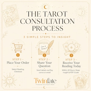K&ouml;nnte beinhalten: Eine Infografik mit dem Titel The Tarot Consultation Process mit drei Schritten. Schritt 1 zeigt ein Einkaufswagen-Symbol f&uuml;r die Bestellung. Schritt 2 zeigt einen Umschlag und eine Feder f&uuml;r die Frage. Schritt 3 zeigt eine Kristallkugel f&uuml;r die Lesung.
