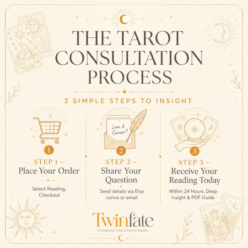 K&ouml;nnte beinhalten: Eine Infografik mit dem Titel The Tarot Consultation Process mit drei Schritten. Schritt 1 zeigt ein Einkaufswagen-Symbol f&uuml;r die Bestellung. Schritt 2 zeigt einen Umschlag und eine Feder f&uuml;r die Frage. Schritt 3 zeigt eine Kristallkugel f&uuml;r die Lesung.