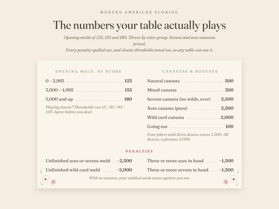 Canasta Score Sheets Printable Modern American Rules Guide US Letter A4 Digital Download detail