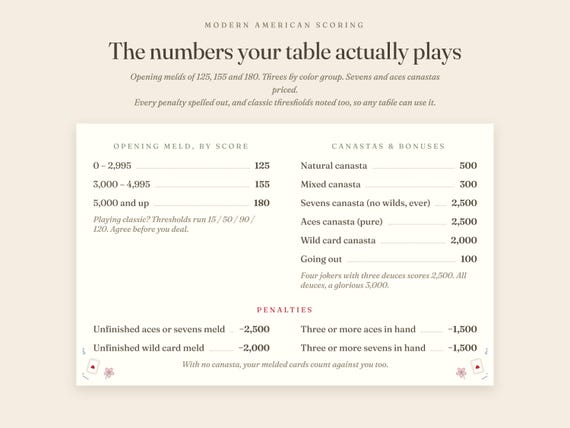 Canasta Score Sheets Printable Modern American Rules Guide US Letter A4 Digital Download detail