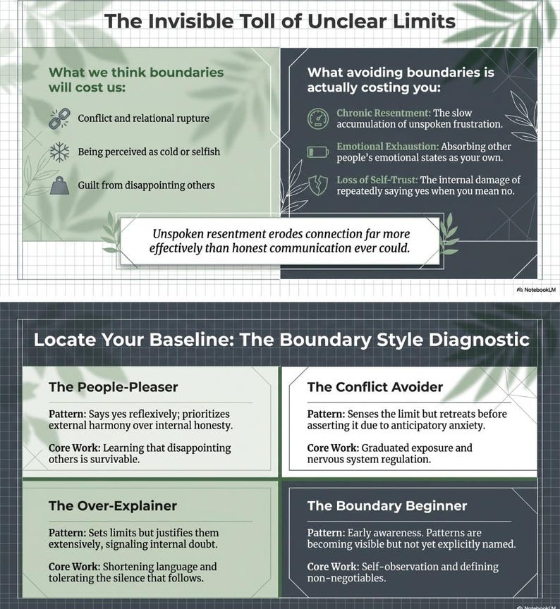 May include: A graphic detailing the impact of unclear boundaries, with sections on the perceived costs and actual consequences. It features text about resentment and self-trust. The graphic also includes a section titled "Locate Your Baseline: The Boundary Style Diagnostic".