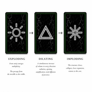 May include: Three rectangular cards with black backgrounds and green borders. The first shows a sun symbol labeled EXPLODING, the second a triangle labeled DILATING, and the third a star-like symbol labeled IMPLODING, with arrows indicating a sequence.