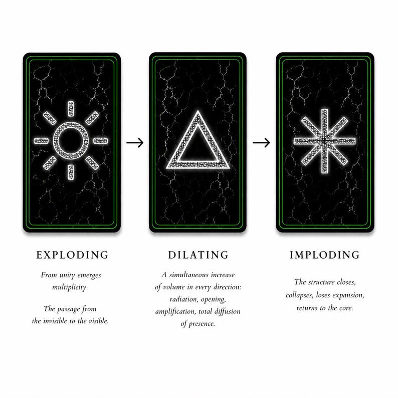 May include: Three rectangular cards with black backgrounds and green borders. The first shows a sun symbol labeled EXPLODING, the second a triangle labeled DILATING, and the third a star-like symbol labeled IMPLODING, with arrows indicating a sequence.