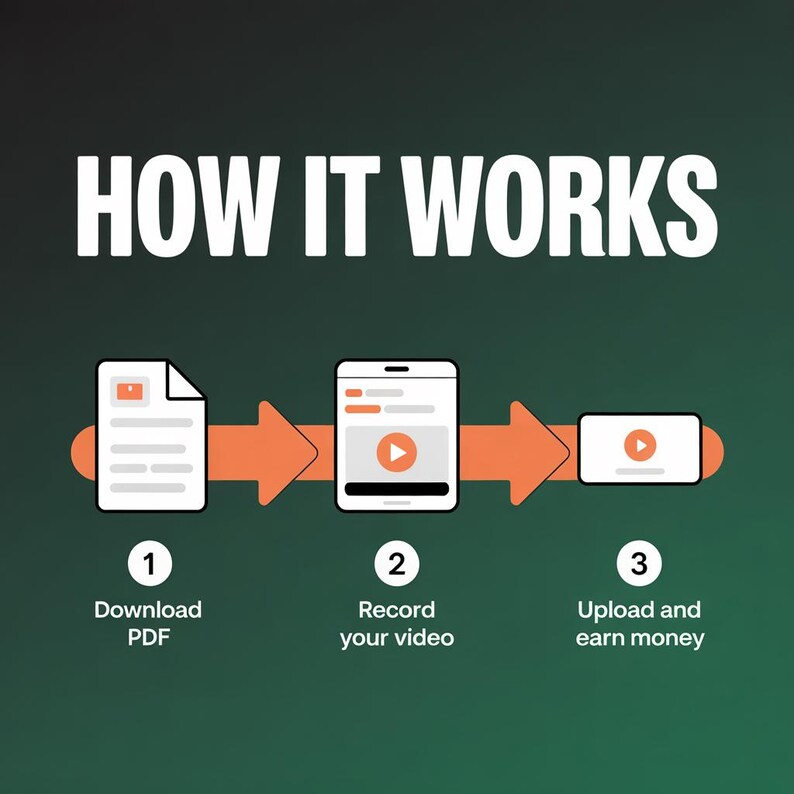 Pu&ograve; includere: Infografica con il testo "HOW IT WORKS". I passaggi sono: scarica PDF, registra il tuo video e carica e guadagna. Ogni passaggio &egrave; rappresentato da un'icona e collegato da frecce arancioni.