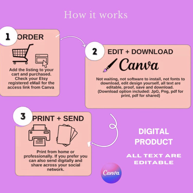 Puede incluir: Una gu&iacute;a de producto digital con los pasos: ordenar, editar y descargar con Canva, e imprimir y enviar. El texto incluye "Producto digital" y "Todo el texto es editable" sobre un fondo morado claro.