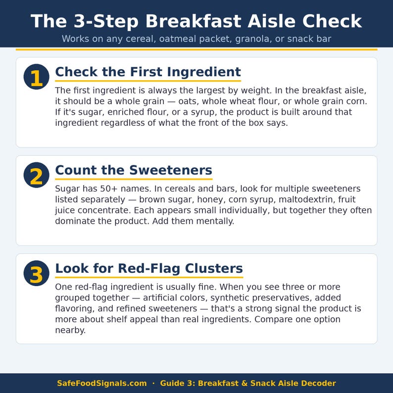 May include: Informative graphic titled "The 3-Step Breakfast Aisle Check" with steps to evaluate breakfast foods. The steps include checking the first ingredient, counting sweeteners, and looking for red-flag clusters. The graphic is on a dark blue background.