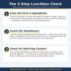 May include: Informative graphic titled "The 3-Step Lunchbox Check" with steps to analyze food labels. Steps include scanning ingredients, counting sweeteners, and checking for red-flag clusters. The guide is from SafeFoodSignals.com.