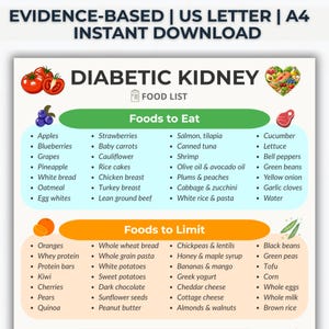 Könnte beinhalten: Eine druckbare Lebensmittelliste für eine diabetische Nierendiät. Das Dokument trägt den Titel "Diabetische Nieren-Lebensmittelliste" und ist in die Abschnitte "Zu essende Lebensmittel" und "Zu limitierende Lebensmittel" unterteilt. Der Text "Evidence-Based | US Letter | A4 | Instant Download" ist enthalten.