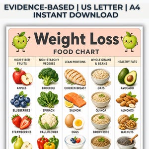 May include: A colorful weight loss food chart with illustrations of various food groups, including fruits, vegetables, lean proteins, whole grains, and healthy fats. The chart includes text that reads "Weight Loss Food Chart" and "Evidence-Based | US Letter | A4 | Instant Download".