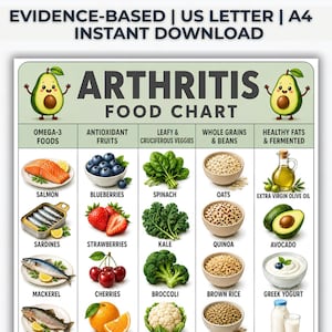 Könnte beinhalten: Eine lehrreiche Übersicht mit dem Titel ARTHRITIS FOOD CHART, die Illustrationen verschiedener Lebensmittel zeigt, unterteilt in Kategorien wie Omega-3-Quellen, antioxidative Früchte, Blattgemüse, Vollkornprodukte und gesunde Fette.