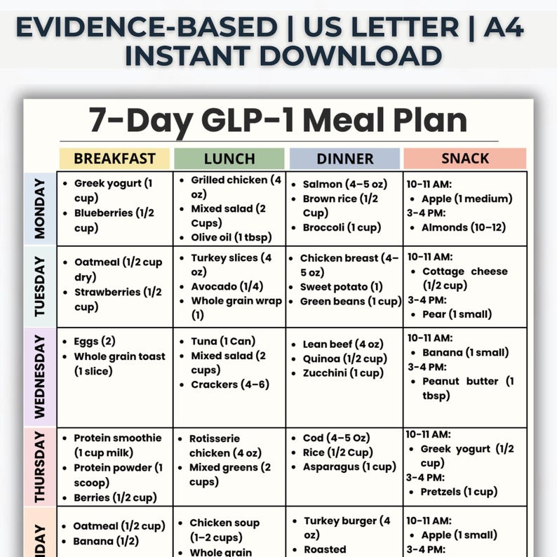 May include: A 7-Day GLP-1 Meal Plan, an instant download, is displayed. The plan is divided into breakfast, lunch, dinner, and snack sections, with specific food items listed for each day of the week. The plan is evidence-based and available in US Letter and A4 sizes.