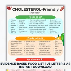 Op de afbeelding: Een kleurrijke infographic getiteld "Cholesterol-vriendelijke voedingslijst" met lijsten van voedingsmiddelen om te eten, te beperken en te vermijden. De lijsten zijn gecategoriseerd en bevatten items zoals avocado, boerenkool, vette vis en natriumrijke sauzen.