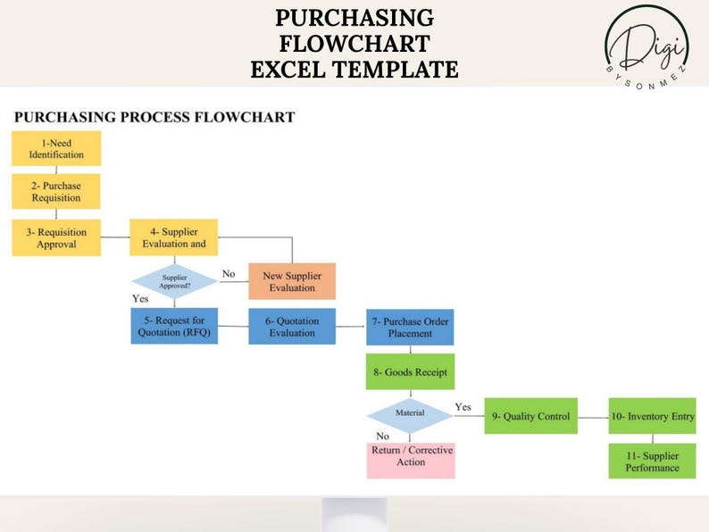 Purchasing Process Flowchart Excel Template with editable procurement workflow diagram and supplier management process map