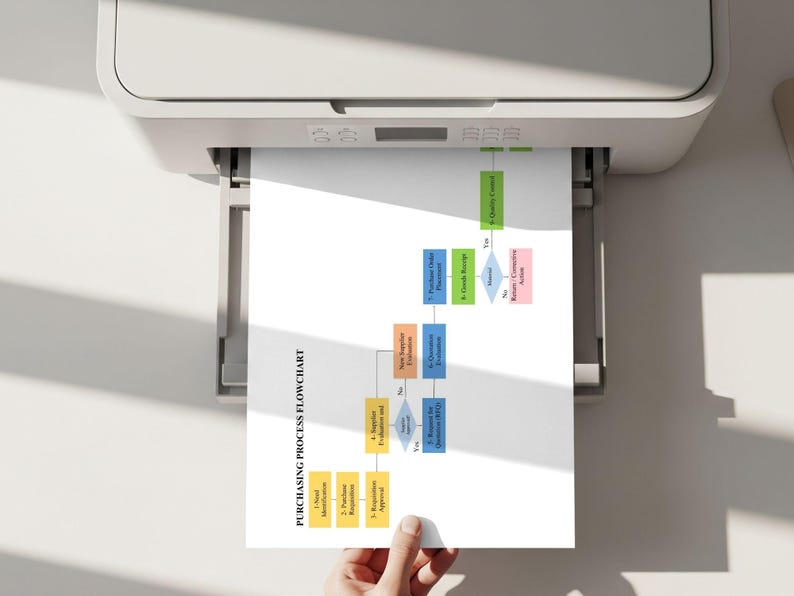 Printable purchasing process flowchart template being printed for process documentation and training