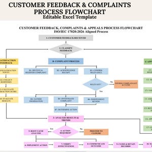 May include: A digital process flowchart template titled Customer Feedback & Complaints Process Flowchart. The diagram outlines steps for satisfaction feedback, complaint handling, and appeal processes, using colour-coded boxes and arrows for navigation.