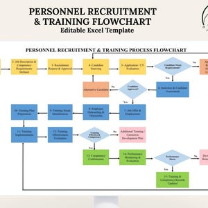 May include: A personnel recruitment and training flowchart template with text reading Personnel Recruitment & Training Flowchart Editable Excel Template. The diagram uses yellow, blue, orange, and green boxes connected by arrows to show process steps.