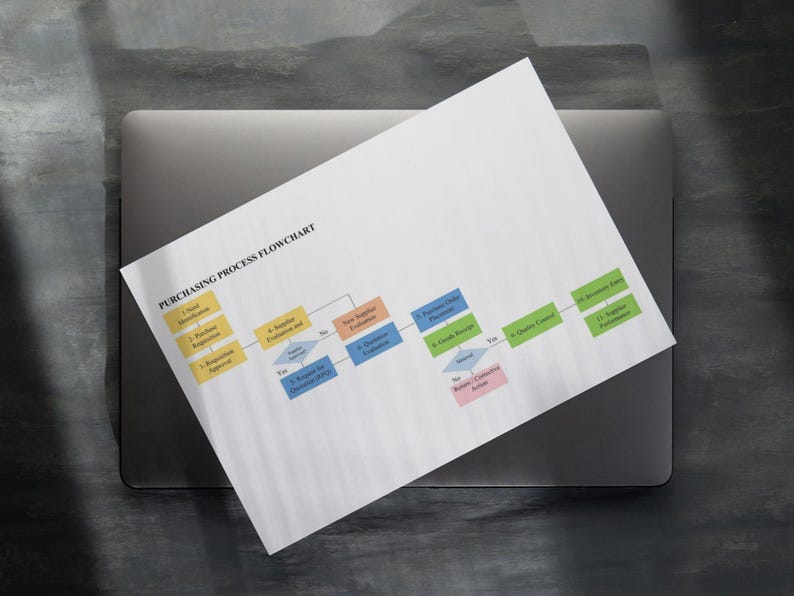 Printed purchasing process flowchart document for procurement management and business process improvement