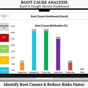 May include: A laptop screen displaying a Root Cause Analysis Excel and Google Sheets dashboard. The interface features a bar chart titled Root Cause Distribution with categories like Management and Process Gap, alongside a risk summary sidebar.