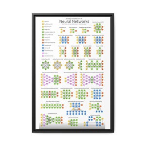 May include: A framed chart titled "A mostly complete chart of Neural Networks." The chart features various diagrams of neural network structures, using a color-coded key for different cell types. The diagrams are in various colors, including green, blue, and purple.