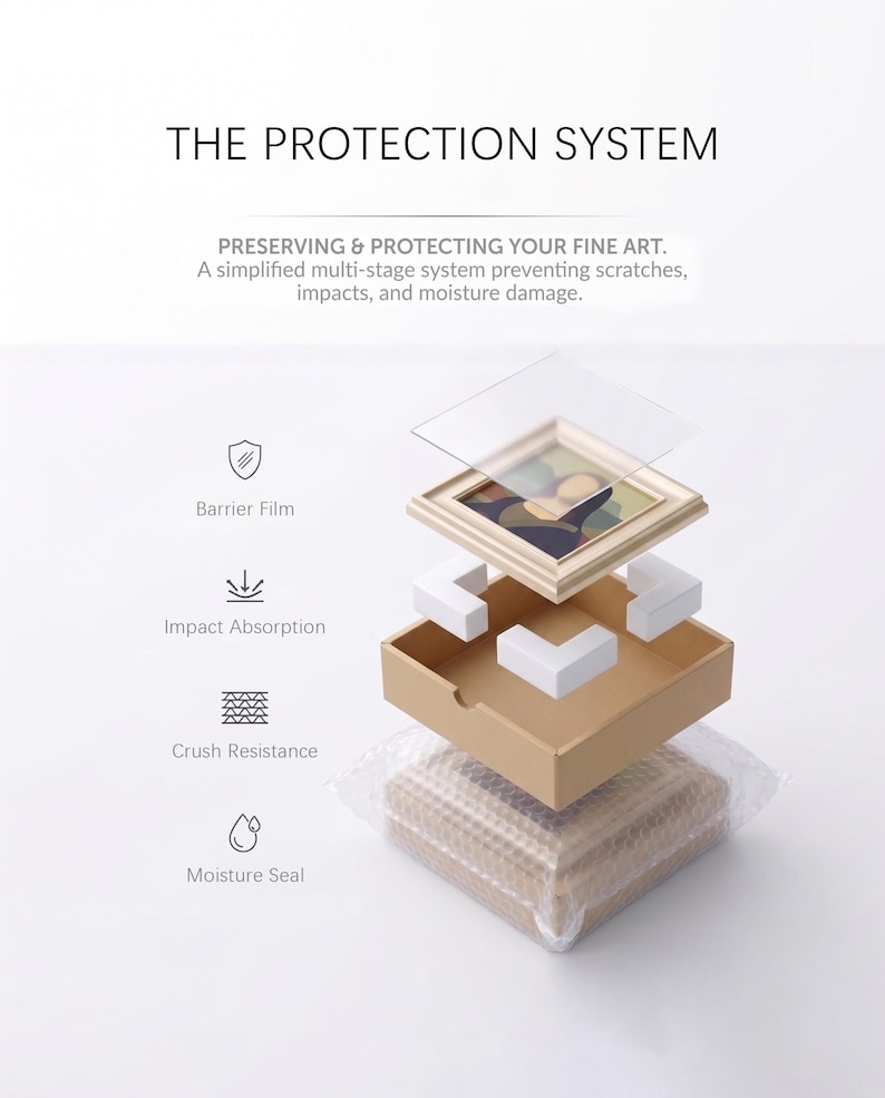 Op de afbeelding: Een explosietekening met de titel THE PROTECTION SYSTEM toont een meerfasig verpakkingsproces voor een ingelijst schilderij. De onderdelen bestaan uit een doorzichtige beschermfolie, witte hoekbeschermers, een kartonnen doos en een vochtwerende laag noppenfolie.