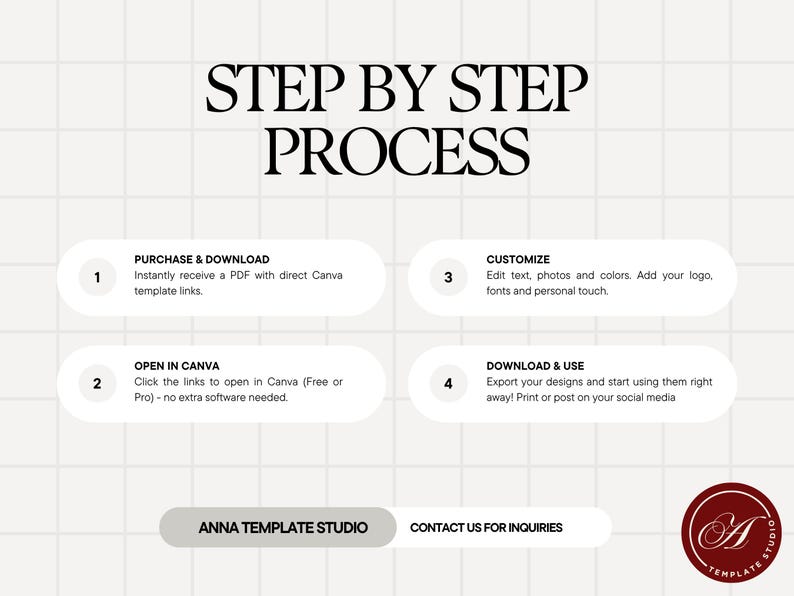 Pode incluir: Um gr&aacute;fico com o texto "STEP BY STEP PROCESS" e etapas numeradas. As etapas incluem compra, abertura no Canva, personaliza&ccedil;&atilde;o e download. A imagem tamb&eacute;m inclui o texto "ANNA TEMPLATE STUDIO" e um logotipo.