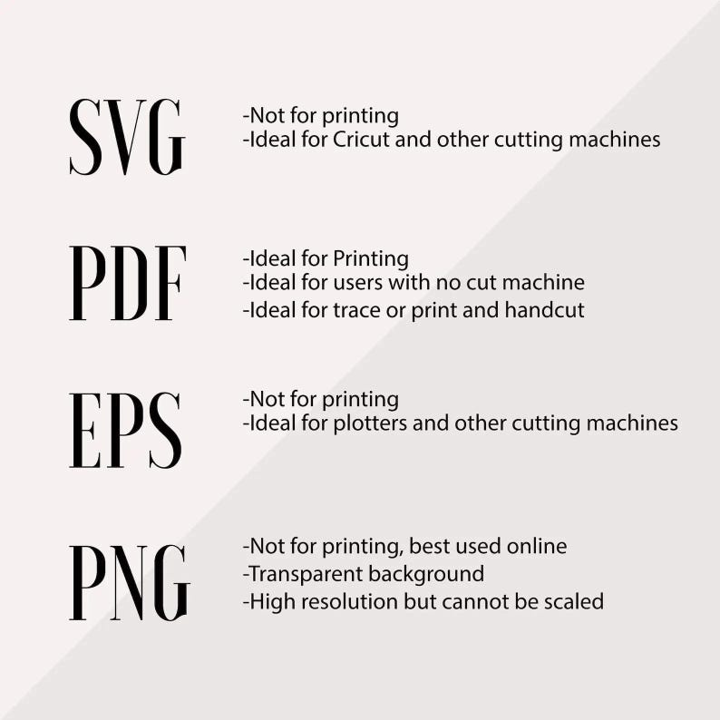 Peut inclure: Graphique avec les types de fichiers SVG, PDF, EPS et PNG en police noire avec empattement. Chaque type de fichier a une description en dessous, incluant "Not for printing" et "Ideal for Cricut et autres machines de d&eacute;coupe."